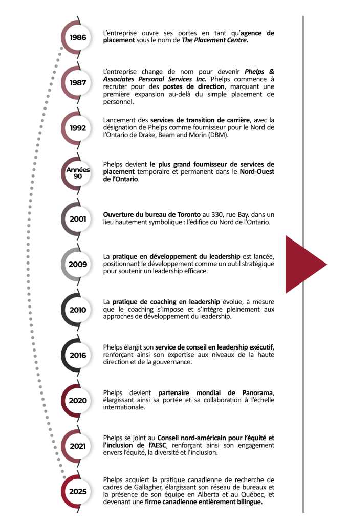 FINAL TIMELINE Website FR - Phelps Canada